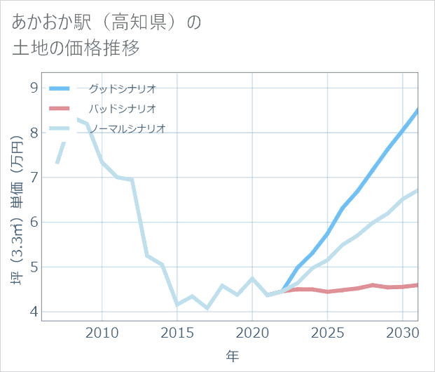 あかおか駅(高知県)の土地価格推移