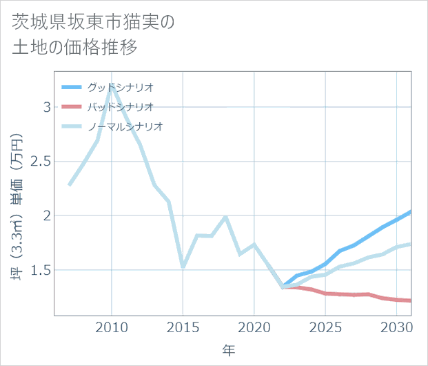 茨城県坂東市猫実の土地価格推移