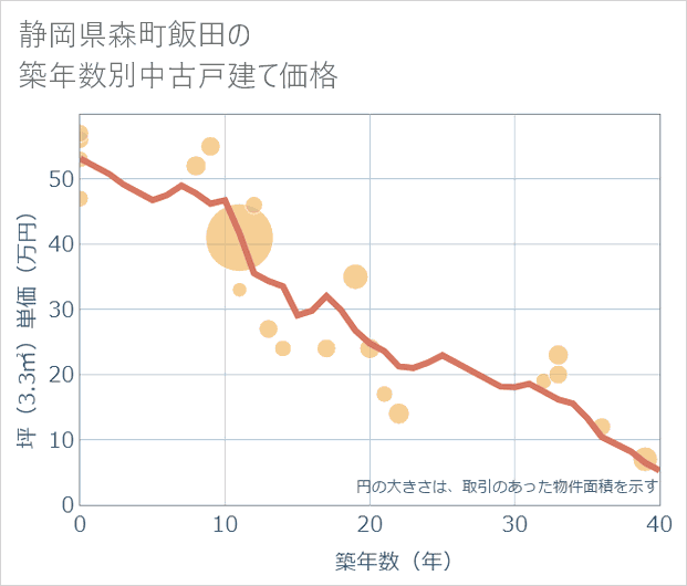 静岡県森町飯田の築年数別の中古戸建て坪単価
