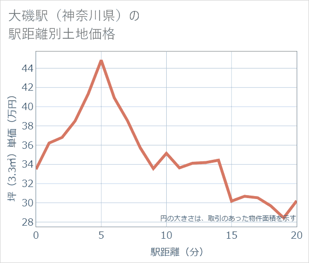 大磯駅(神奈川県)の徒歩距離別の土地坪単価