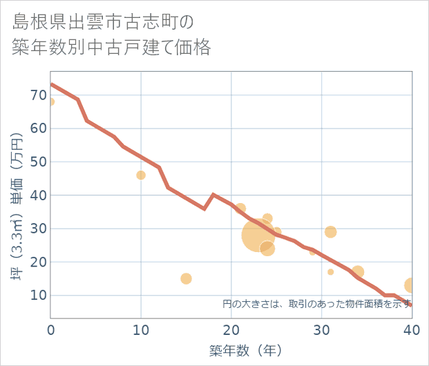 島根県出雲市古志町の築年数別の中古戸建て坪単価