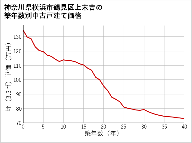 神奈川県横浜市鶴見区上末吉の築年数別の中古戸建て坪単価