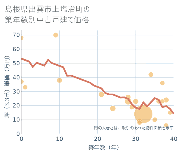 島根県出雲市上塩冶町の築年数別の中古戸建て坪単価