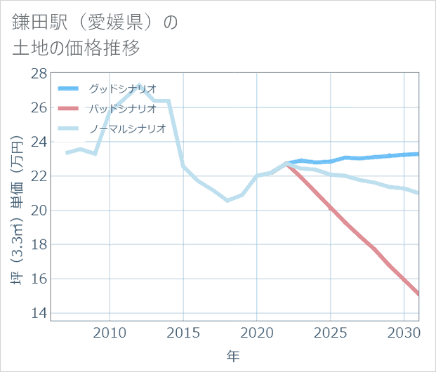 鎌田駅(愛媛県)の土地価格推移