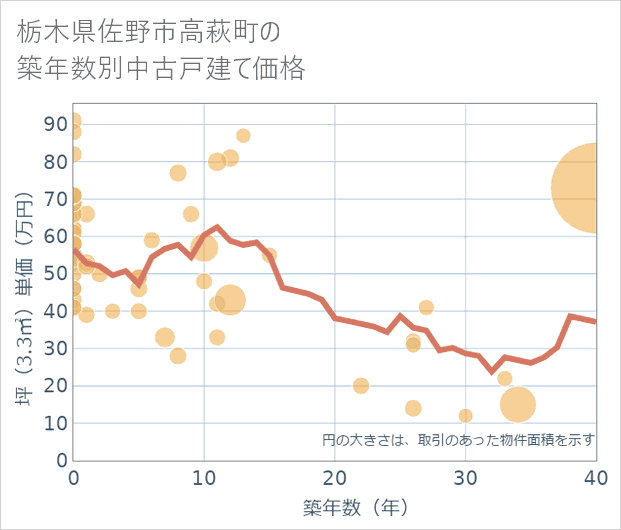 栃木県佐野市高萩町の築年数別の中古戸建て坪単価