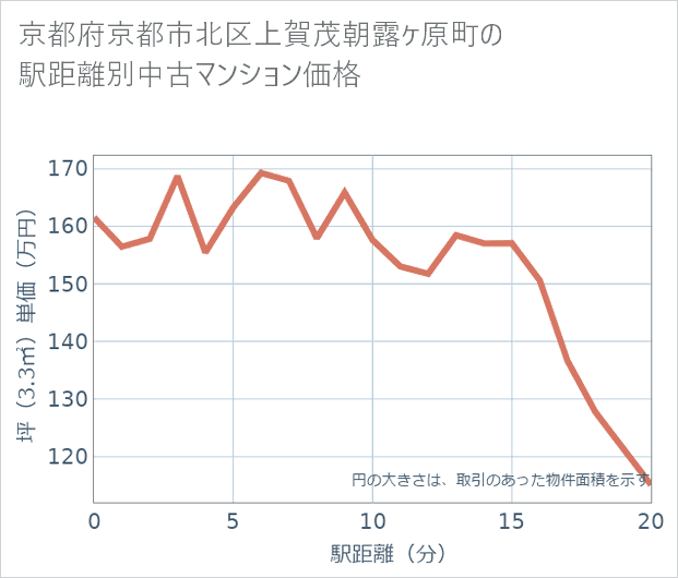 京都府京都市北区上賀茂朝露ケ原町の徒歩距離別の中古マンション坪単価