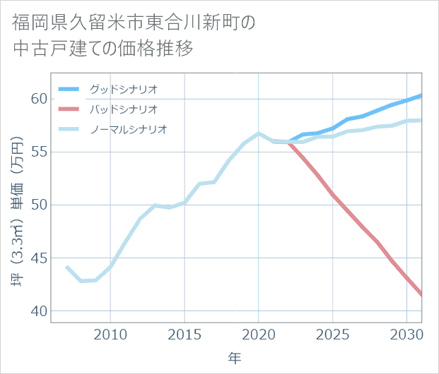 福岡県久留米市東合川新町の中古戸建て価格推移