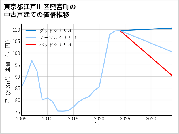 東京都江戸川区興宮町の中古戸建て価格推移