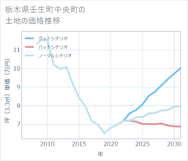 栃木県壬生町中央町の土地価格推移