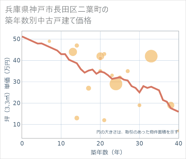 兵庫県神戸市長田区二葉町の築年数別の中古戸建て坪単価