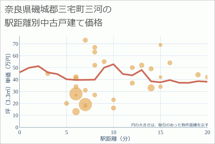 奈良県磯城郡三宅町三河の徒歩距離別の中古戸建て坪単価