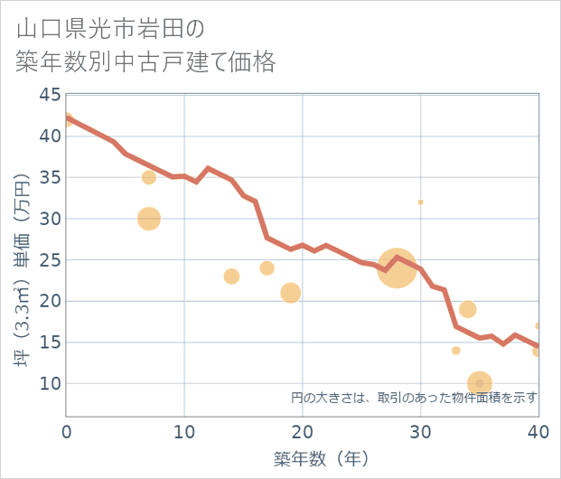 山口県光市岩田の築年数別の中古戸建て坪単価
