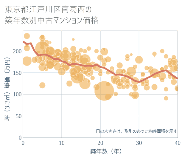 東京都江戸川区南葛西の築年数別の中古マンション坪単価