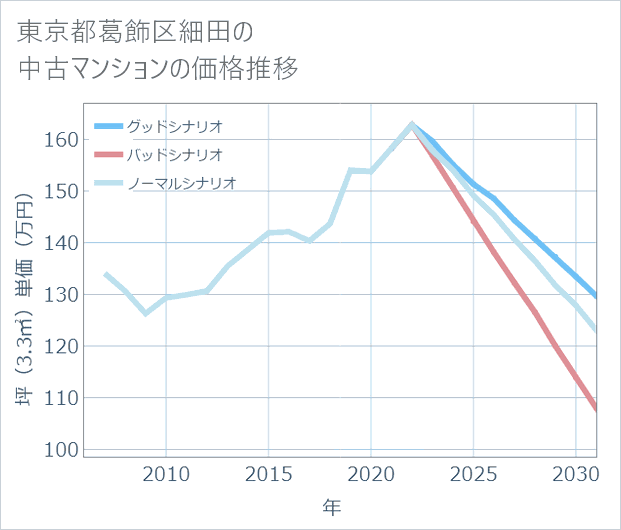 東京都葛飾区細田の中古マンション価格推移