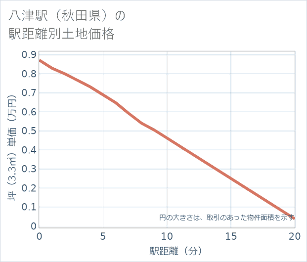 八津駅(秋田県)の徒歩距離別の土地坪単価