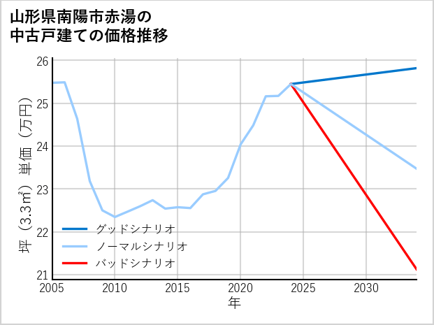 山形県南陽市赤湯の中古戸建て価格推移