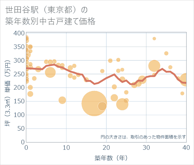 世田谷駅(東京都)の築年数別の中古戸建て坪単価