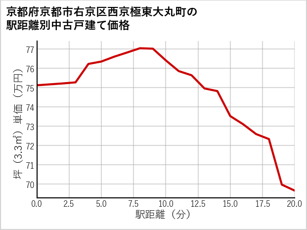 京都府京都市右京区西京極東大丸町の徒歩距離別の中古戸建て坪単価