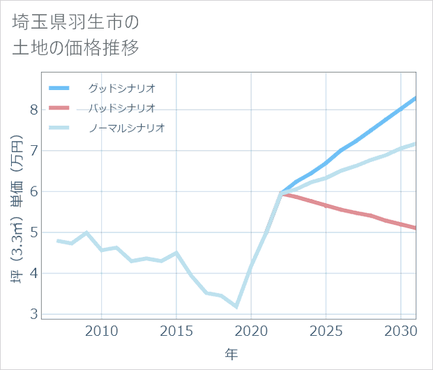 埼玉県羽生市の土地価格推移
