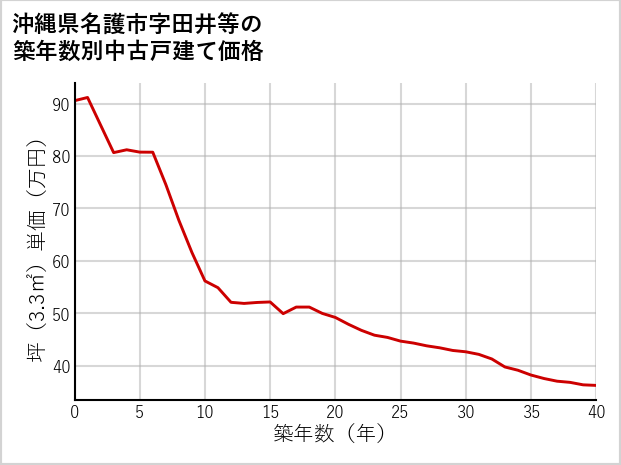 沖縄県名護市田井等の築年数別の中古戸建て坪単価
