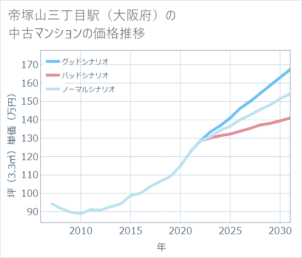 帝塚山三丁目駅(大阪府)の中古マンション価格推移