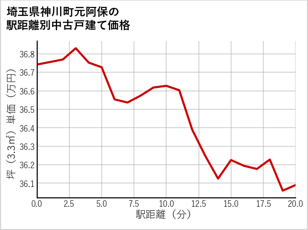 埼玉県神川町元阿保の徒歩距離別の中古戸建て坪単価