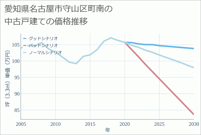 愛知県名古屋市守山区町南の中古戸建て価格推移