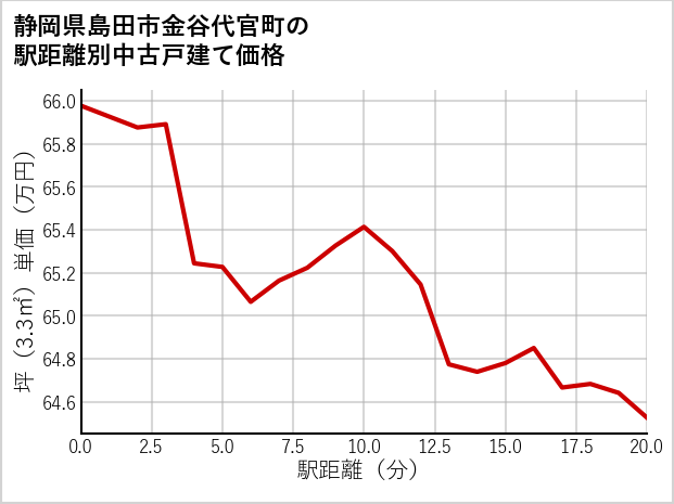 静岡県島田市金谷代官町の徒歩距離別の中古戸建て坪単価