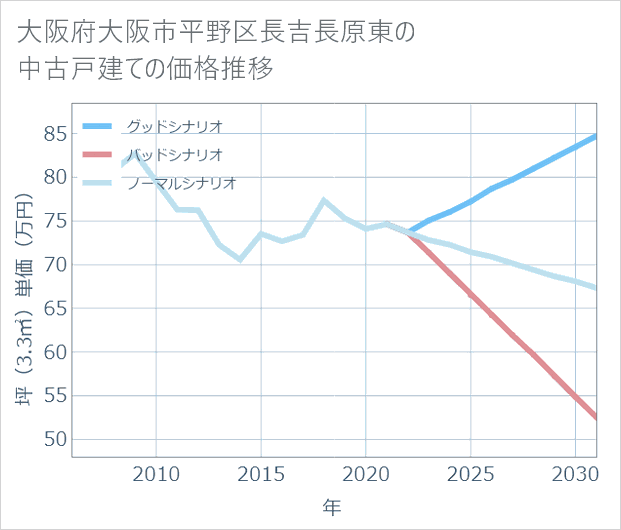 大阪府大阪市平野区長吉長原東の中古戸建て価格推移