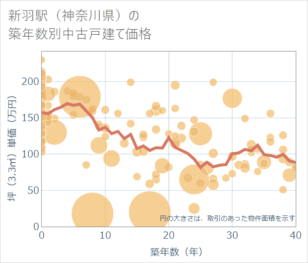 新羽駅(神奈川県)の築年数別の中古戸建て坪単価