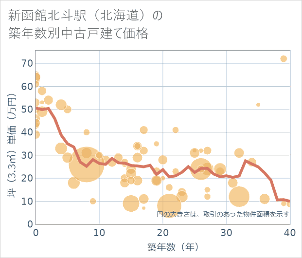 新函館北斗駅(北海道)の築年数別の中古戸建て坪単価