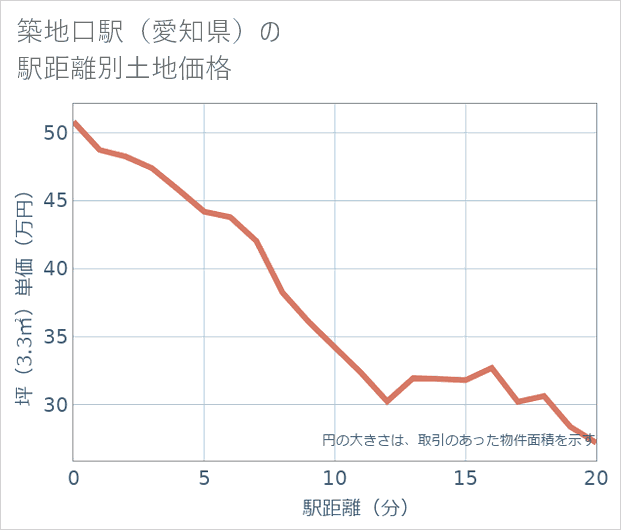 築地口駅(愛知県)の徒歩距離別の土地坪単価