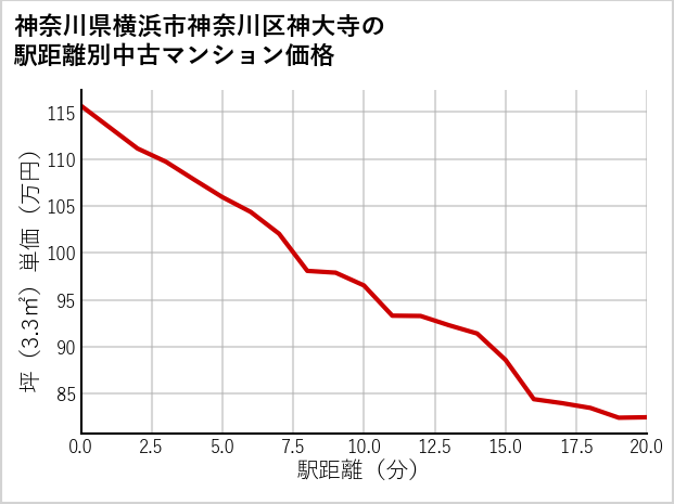 神奈川県横浜市神奈川区神大寺の徒歩距離別の中古マンション坪単価