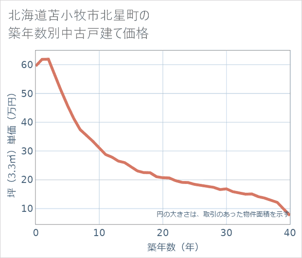 北海道苫小牧市北星町の築年数別の中古戸建て坪単価