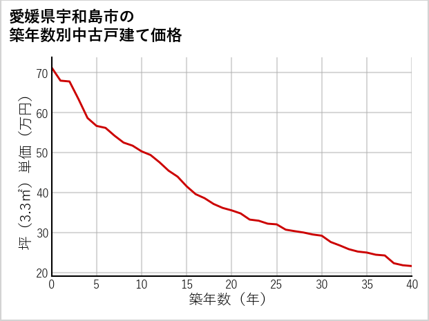 愛媛県宇和島市の築年数別の中古戸建て坪単価