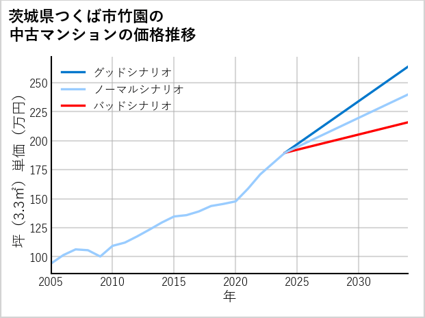 茨城県つくば市竹園の中古マンション価格推移
