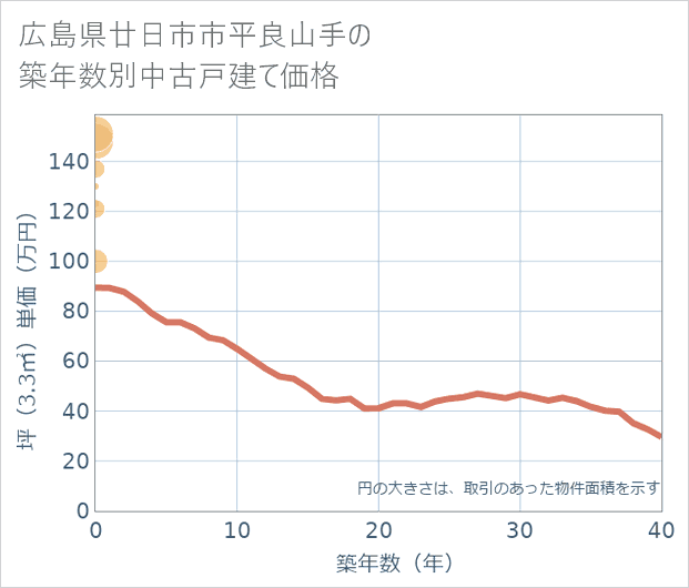広島県廿日市市平良山手の築年数別の中古戸建て坪単価