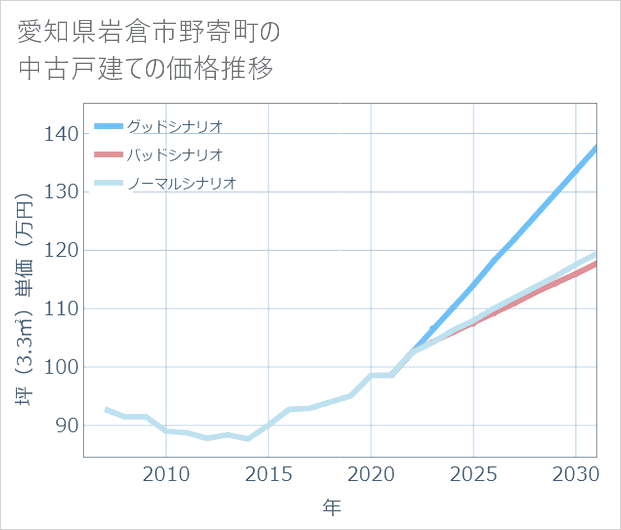 愛知県岩倉市野寄町の中古戸建て価格推移