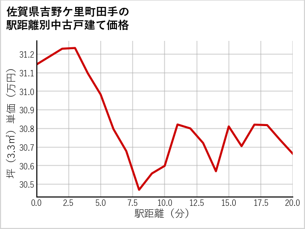 佐賀県吉野ケ里町田手の徒歩距離別の中古戸建て坪単価