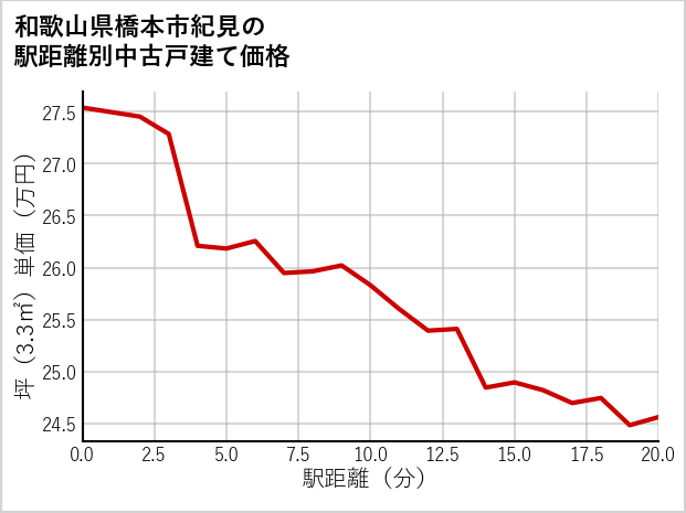 和歌山県橋本市紀見の徒歩距離別の中古戸建て坪単価