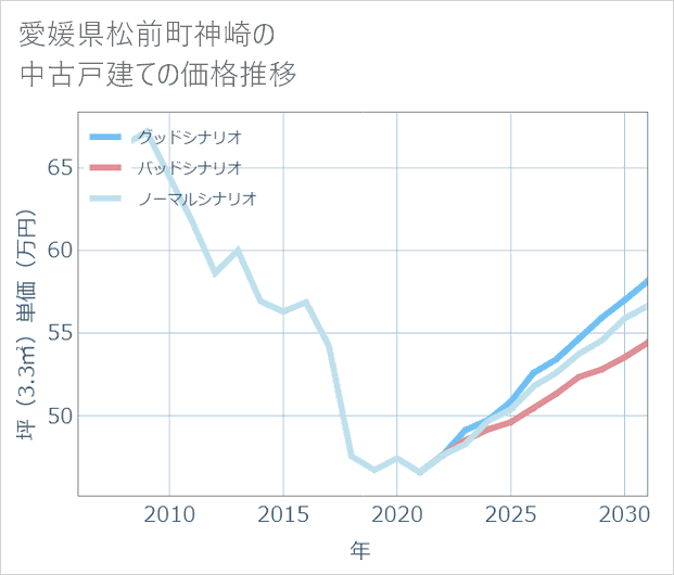 愛媛県松前町神崎の中古戸建て価格推移