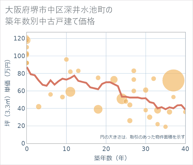 大阪府堺市中区深井水池町の築年数別の中古戸建て坪単価