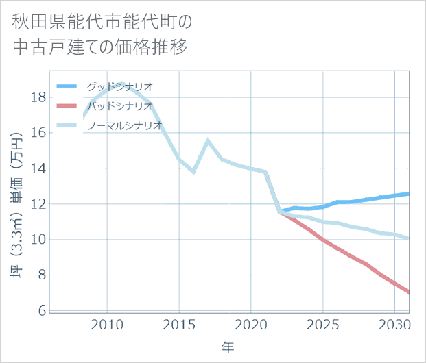 秋田県能代市能代町の中古戸建て価格推移