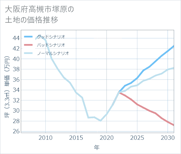大阪府高槻市塚原の土地価格推移