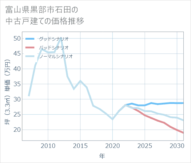 富山県黒部市石田の中古戸建て価格推移