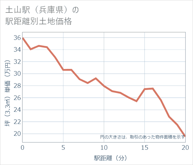 土山駅(兵庫県)の徒歩距離別の土地坪単価
