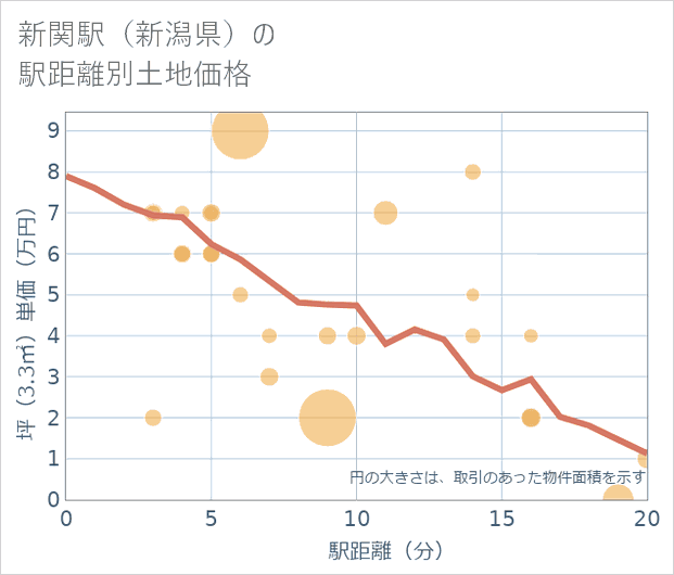 新関駅(新潟県)の徒歩距離別の土地坪単価