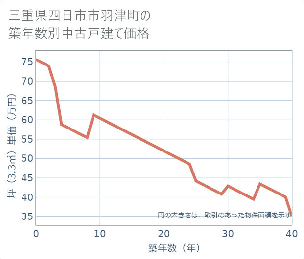 三重県四日市市羽津町の築年数別の中古戸建て坪単価