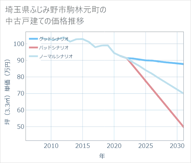埼玉県ふじみ野市駒林元町の中古戸建て価格推移