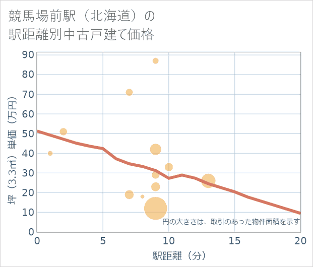 競馬場前駅(北海道)の徒歩距離別の中古戸建て坪単価